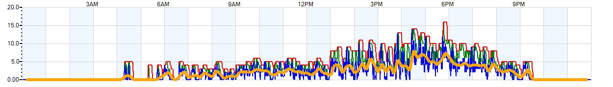 AVERAGE Wind Speed