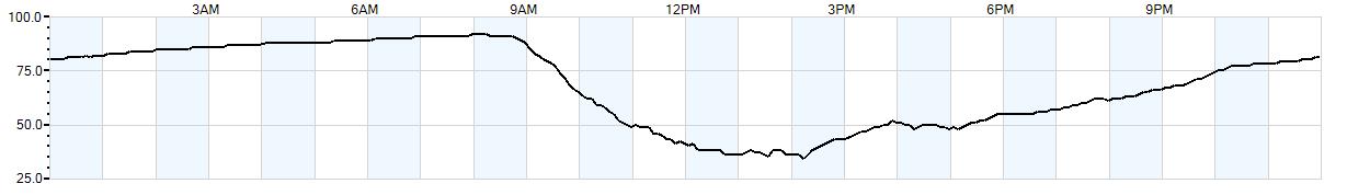 Relative outside humidity percentage