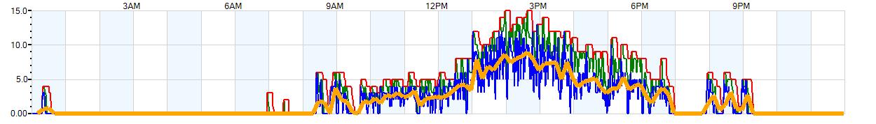 AVERAGE Wind Speed