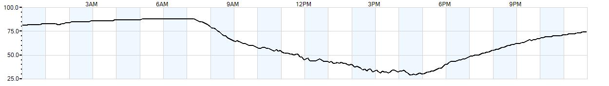 Relative outside humidity percentage