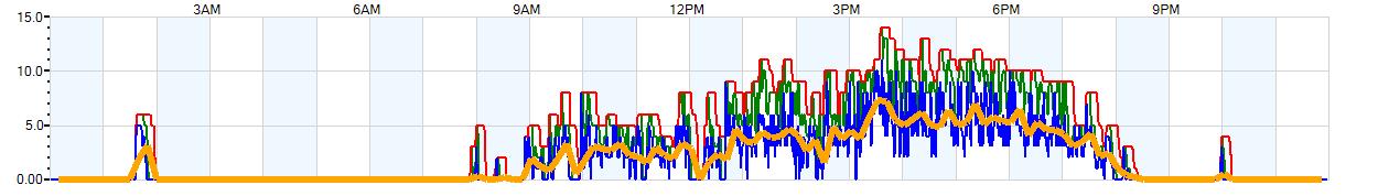 AVERAGE Wind Speed