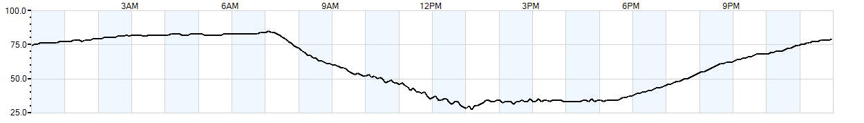 Relative outside humidity percentage