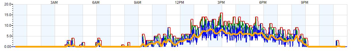 AVERAGE Wind Speed