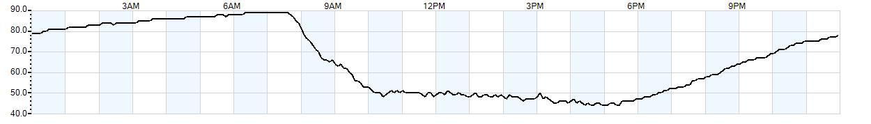 Relative outside humidity percentage