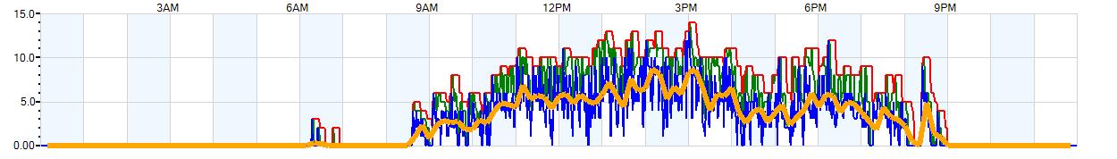 AVERAGE Wind Speed