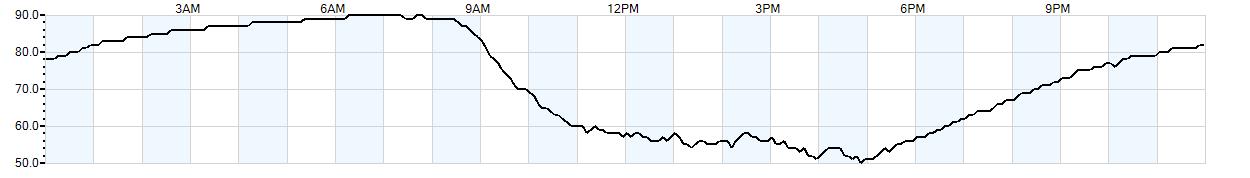 Relative outside humidity percentage