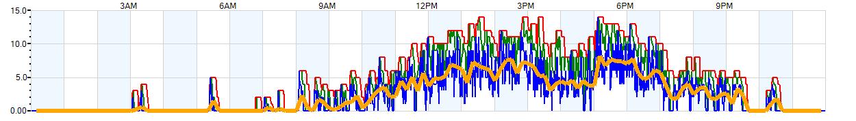 AVERAGE Wind Speed