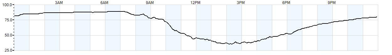 Relative outside humidity percentage