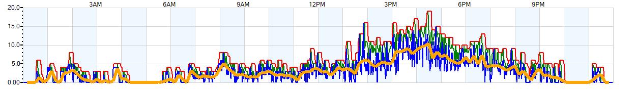 AVERAGE Wind Speed