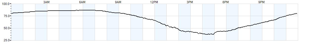 Relative outside humidity percentage