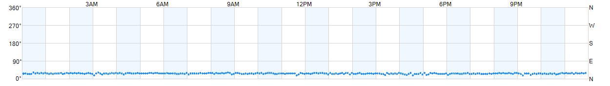 Wind direction as points.