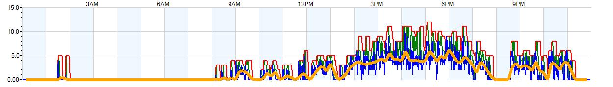 AVERAGE Wind Speed