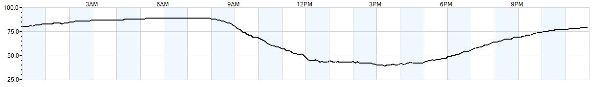 Relative outside humidity percentage