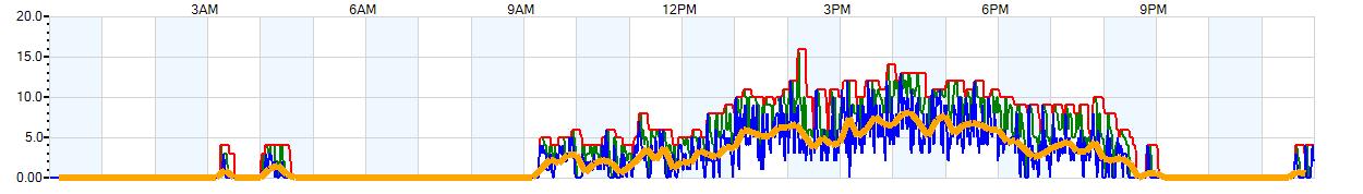 AVERAGE Wind Speed