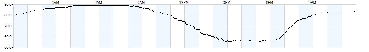 Relative outside humidity percentage