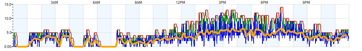 AVERAGE Wind Speed