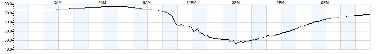 Relative outside humidity percentage