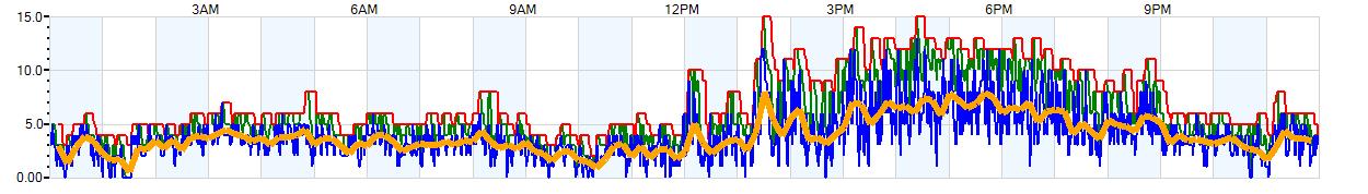 AVERAGE Wind Speed