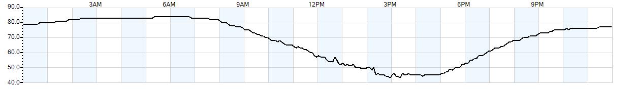 Relative outside humidity percentage