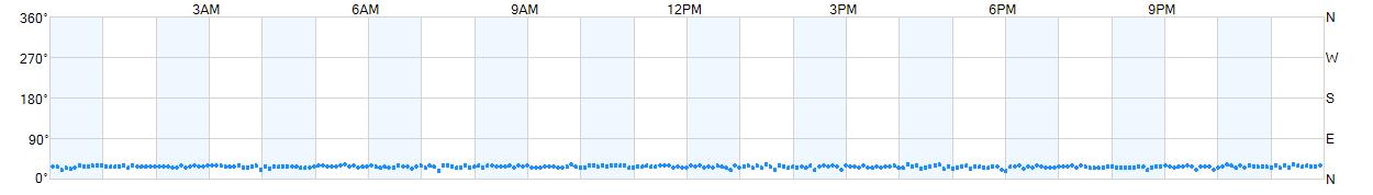 Wind direction as points.