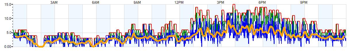 AVERAGE Wind Speed