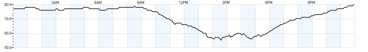 Relative outside humidity percentage