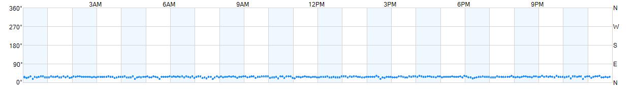 Wind direction as points.