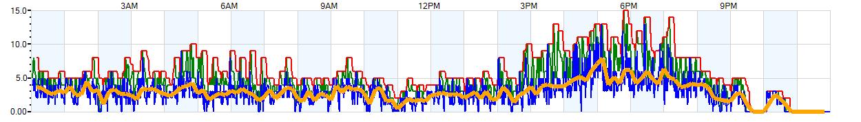 AVERAGE Wind Speed