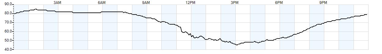 Relative outside humidity percentage