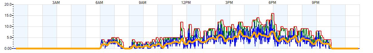 AVERAGE Wind Speed