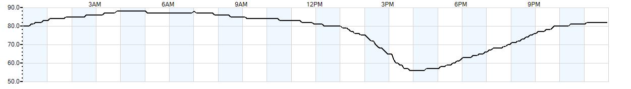 Relative outside humidity percentage