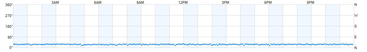 Wind direction as points.