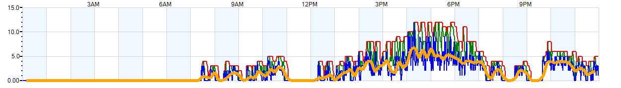 AVERAGE Wind Speed