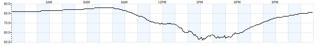 Relative outside humidity percentage