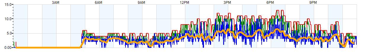 AVERAGE Wind Speed