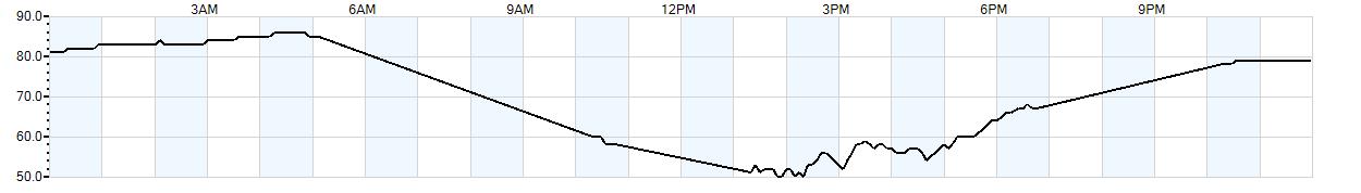 Relative outside humidity percentage