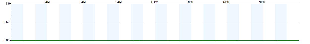 Instantaneous rate of rainfall measured in inches per hour