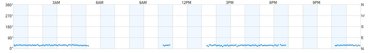 Wind direction as points.