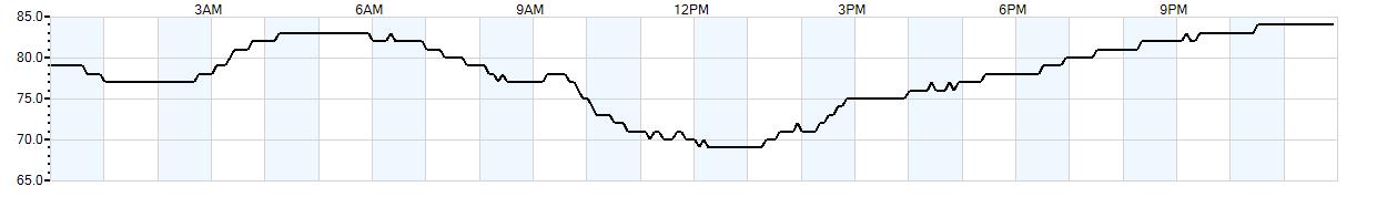 Relative outside humidity percentage