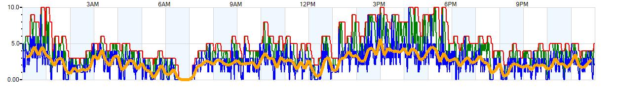 AVERAGE Wind Speed