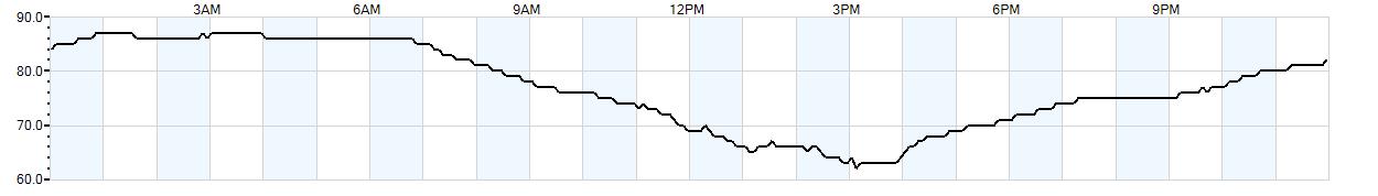 Relative outside humidity percentage