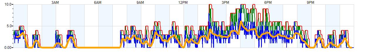 AVERAGE Wind Speed