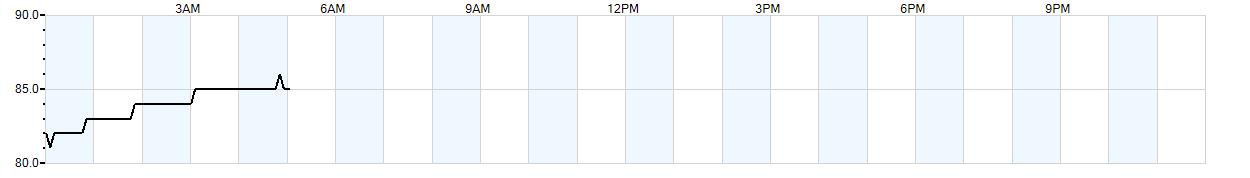 Relative outside humidity percentage