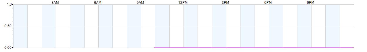 Rain totals (in inches) from midnight-to-midnight and since the beginning of the season, July 1st