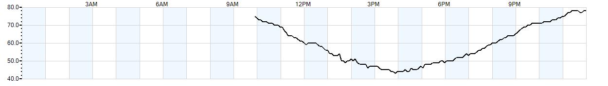 Relative outside humidity percentage