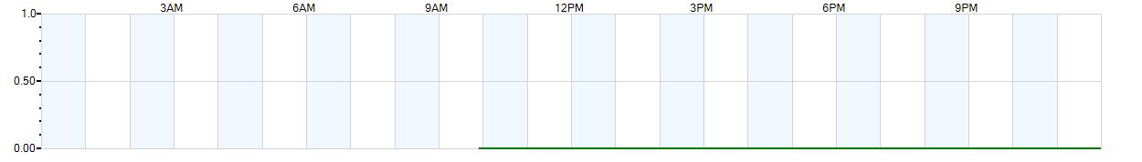 Instantaneous rate of rainfall measured in inches per hour