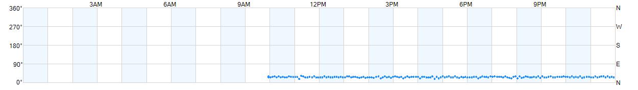 Wind direction as points.