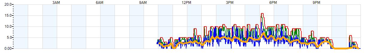 AVERAGE Wind Speed