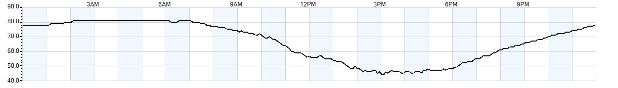 Relative outside humidity percentage