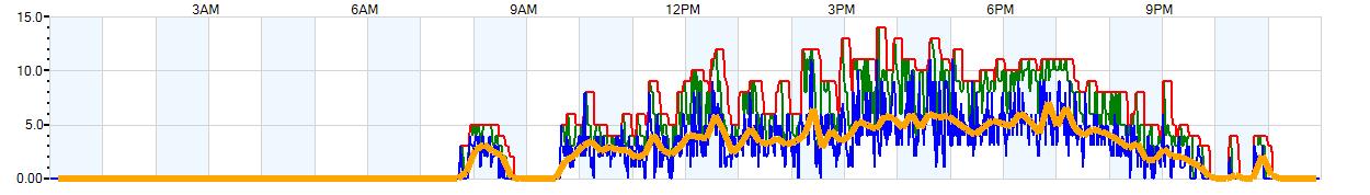 AVERAGE Wind Speed